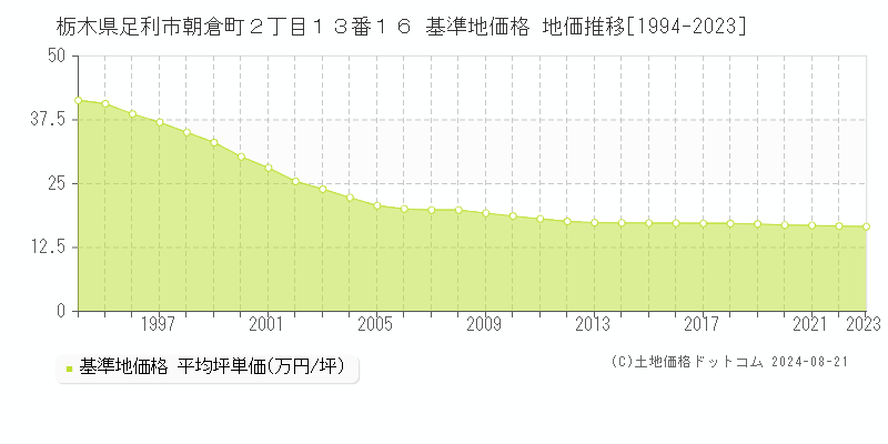 栃木県足利市朝倉町２丁目１３番１６ 基準地価格 地価推移[1994-2023]