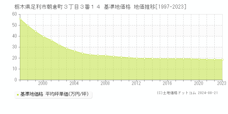 栃木県足利市朝倉町３丁目３番１４ 基準地価格 地価推移[1997-2023]