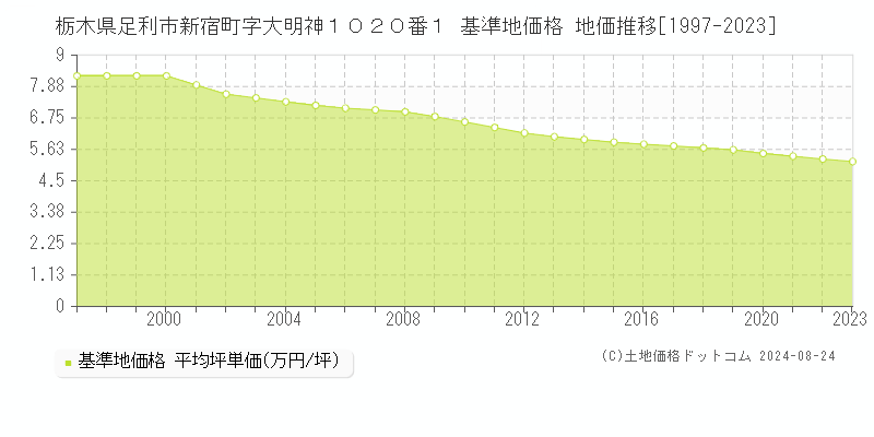 栃木県足利市新宿町字大明神１０２０番１ 基準地価 地価推移[1997-2024]