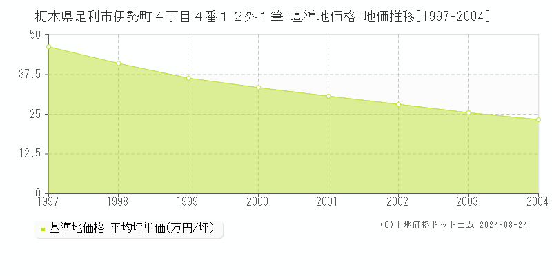 栃木県足利市伊勢町４丁目４番１２外１筆 基準地価 地価推移[1997-2004]