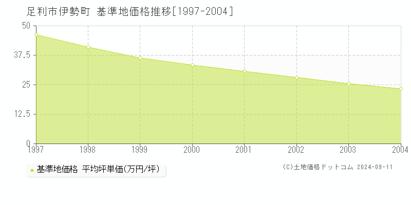 伊勢町(足利市)の基準地価格推移グラフ(坪単価)[1997-2004年]