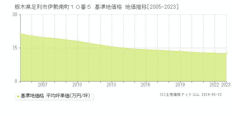 栃木県足利市伊勢南町１０番５ 基準地価格 地価推移[2005-2023]