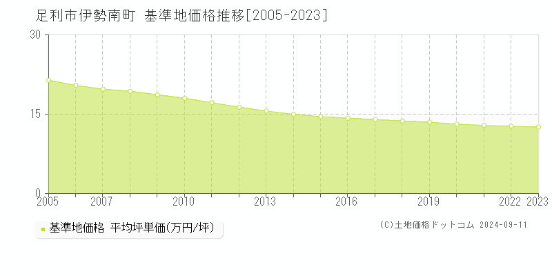 伊勢南町(足利市)の基準地価格推移グラフ(坪単価)[2005-2023年]