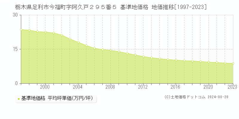 栃木県足利市今福町字阿久戸２９５番５ 基準地価 地価推移[1997-2024]