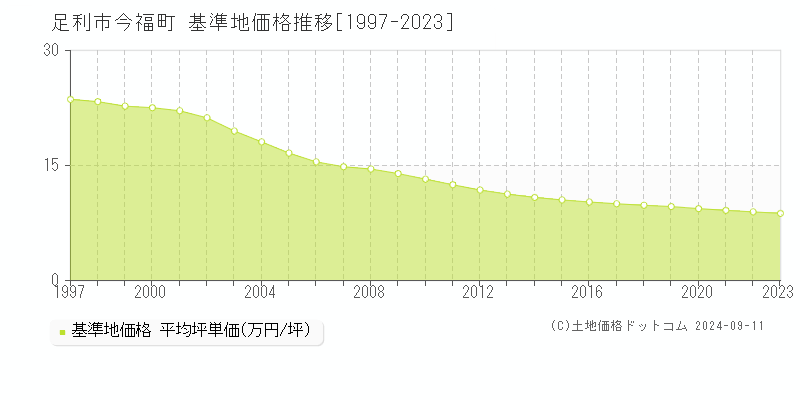 今福町(足利市)の基準地価格推移グラフ(坪単価)[1997-2023年]