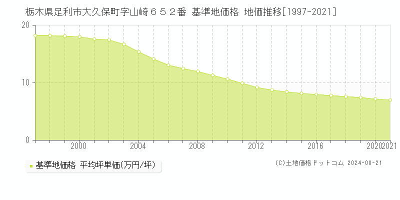 栃木県足利市大久保町字山崎６５２番 基準地価格 地価推移[1997-2021]