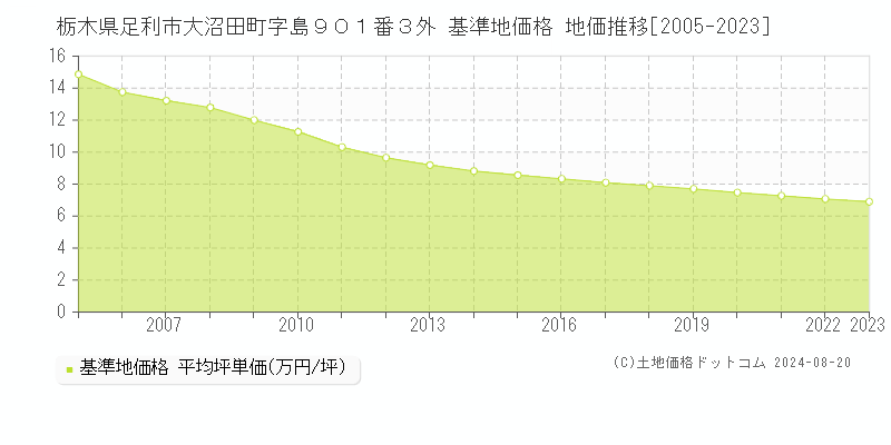 栃木県足利市大沼田町字島９０１番３外 基準地価格 地価推移[2005-2023]