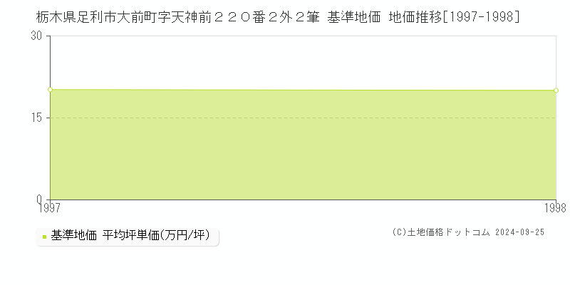 栃木県足利市大前町字天神前２２０番２外２筆 基準地価格 地価推移[1997-1998]