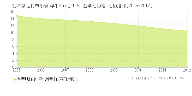 栃木県足利市小俣南町２５番１８ 基準地価格 地価推移[2005-2012]