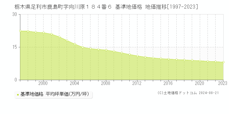 栃木県足利市鹿島町字向川原１８４番６ 基準地価 地価推移[1997-2024]