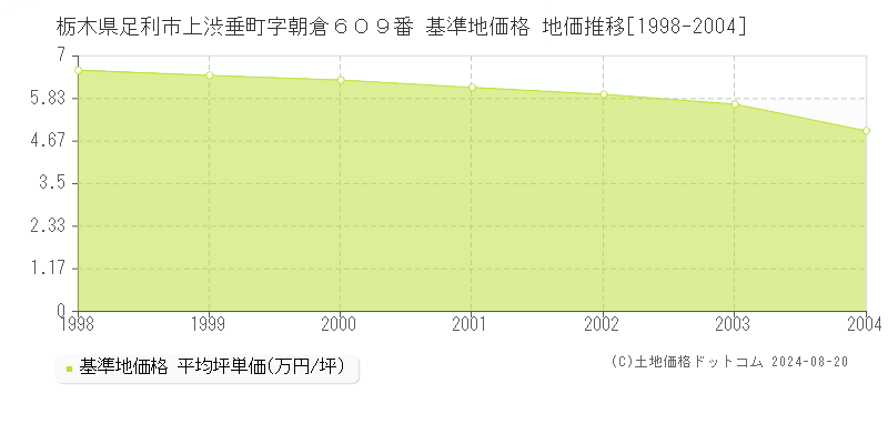 栃木県足利市上渋垂町字朝倉６０９番 基準地価格 地価推移[1998-2004]