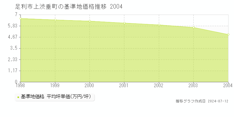 栃木県足利市上渋垂町の基準地価格推移グラフ 