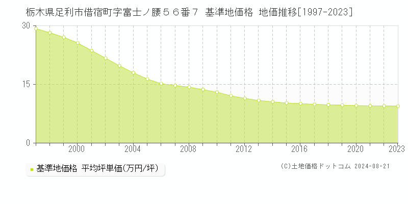 栃木県足利市借宿町字富士ノ腰５６番７ 基準地価格 地価推移[1997-2023]