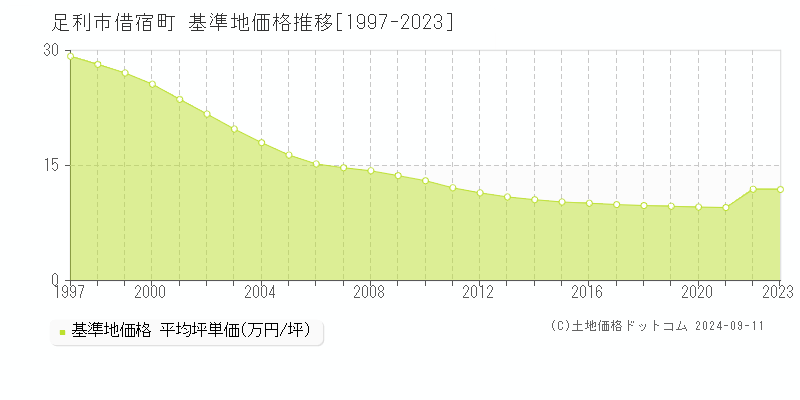 借宿町(足利市)の基準地価格推移グラフ(坪単価)[1997-2023年]