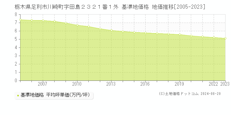 栃木県足利市川崎町字田島２３２１番１外 基準地価格 地価推移[2005-2023]