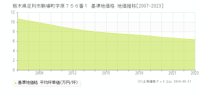 栃木県足利市駒場町字原７５６番１ 基準地価格 地価推移[2007-2023]