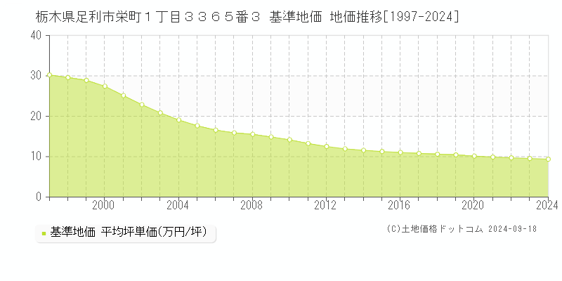 栃木県足利市栄町１丁目３３６５番３ 基準地価 地価推移[1997-2024]