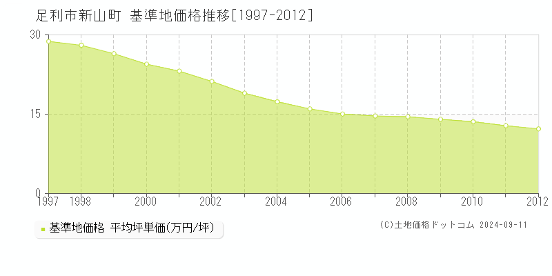 新山町(足利市)の基準地価格推移グラフ(坪単価)[1997-2012年]