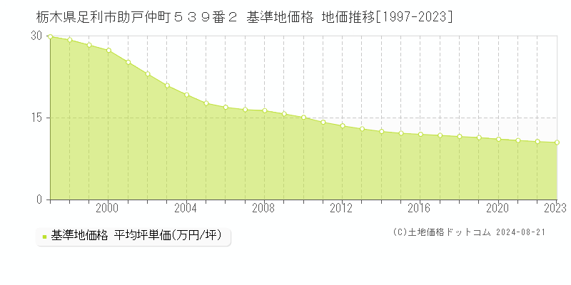 栃木県足利市助戸仲町５３９番２ 基準地価格 地価推移[1997-2023]