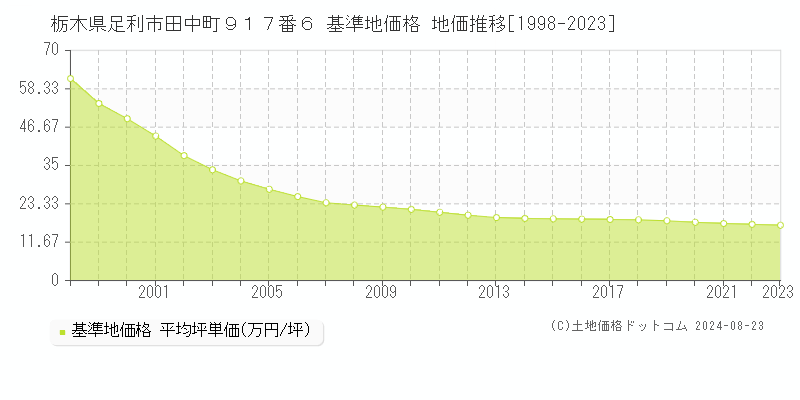 栃木県足利市田中町９１７番６ 基準地価格 地価推移[1998-2023]