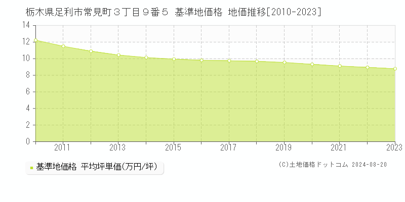 栃木県足利市常見町３丁目９番５ 基準地価格 地価推移[2010-2023]