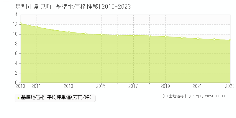 常見町(足利市)の基準地価格推移グラフ(坪単価)[2010-2023年]