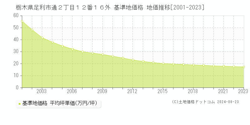 栃木県足利市通２丁目１２番１６外 基準地価格 地価推移[2001-2023]