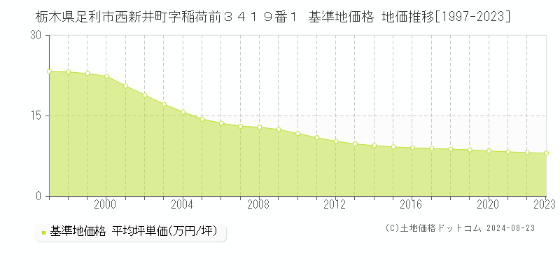 栃木県足利市西新井町字稲荷前３４１９番１ 基準地価 地価推移[1997-2024]