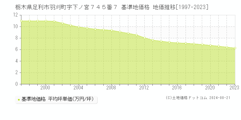 栃木県足利市羽刈町字下ノ宮７４５番７ 基準地価格 地価推移[1997-2023]