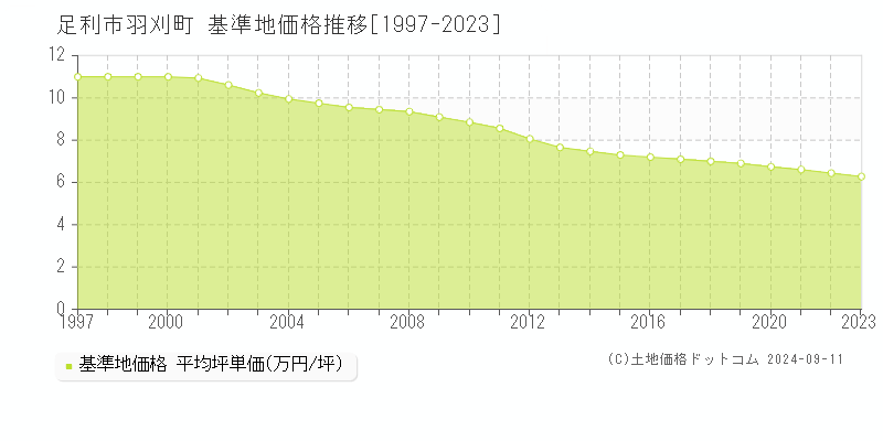 羽刈町(足利市)の基準地価格推移グラフ(坪単価)[1997-2023年]