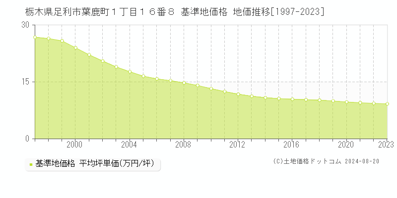 栃木県足利市葉鹿町１丁目１６番８ 基準地価格 地価推移[1997-2023]