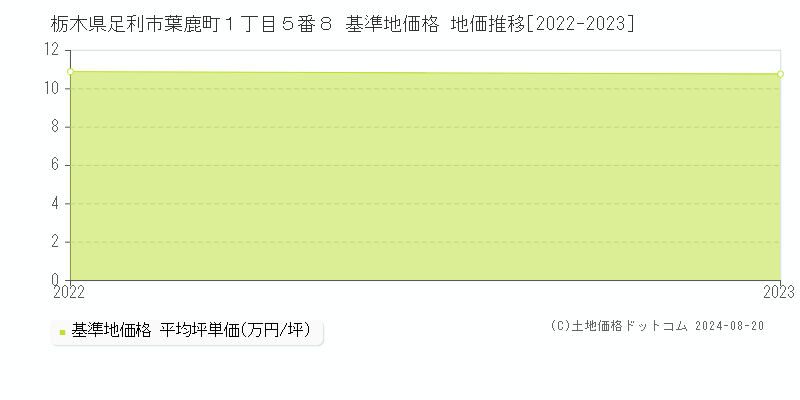 栃木県足利市葉鹿町１丁目５番８ 基準地価格 地価推移[2022-2023]