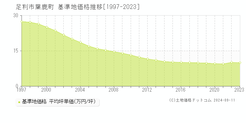 葉鹿町(足利市)の基準地価格推移グラフ(坪単価)[1997-2023年]