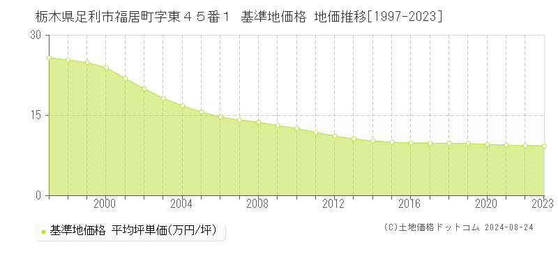 栃木県足利市福居町字東４５番１ 基準地価格 地価推移[1997-2023]