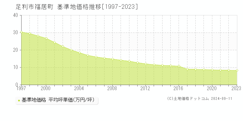 福居町(足利市)の基準地価格推移グラフ(坪単価)[1997-2023年]