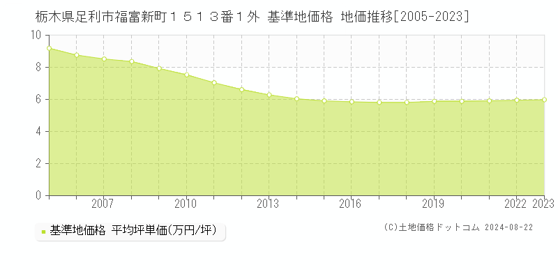 栃木県足利市福富新町１５１３番１外 基準地価格 地価推移[2005-2023]