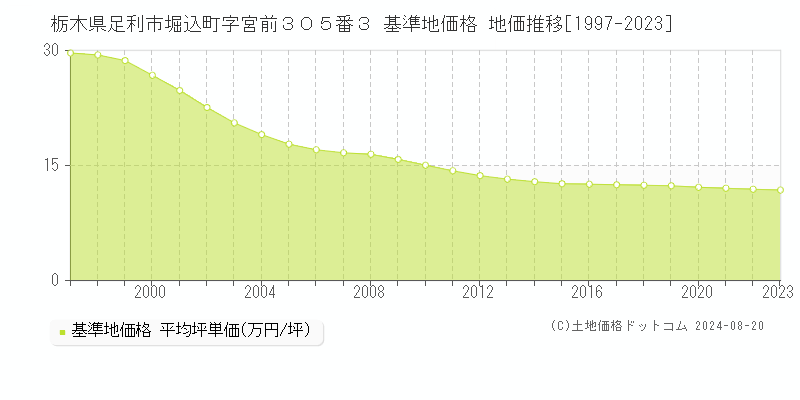 栃木県足利市堀込町字宮前３０５番３ 基準地価 地価推移[1997-2024]