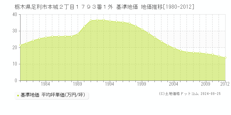 栃木県足利市本城２丁目１７９３番１外 基準地価 地価推移[1980-2012]