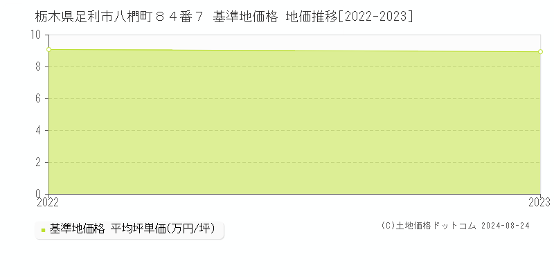 栃木県足利市八椚町８４番７ 基準地価格 地価推移[2022-2023]