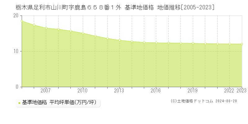 栃木県足利市山川町字鹿島６５８番１外 基準地価格 地価推移[2005-2023]