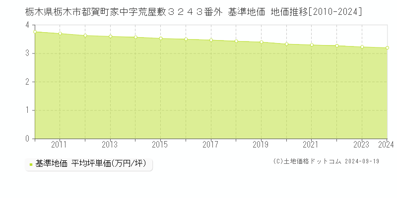 栃木県栃木市都賀町家中字荒屋敷３２４３番外 基準地価 地価推移[2010-2024]