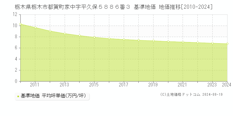 栃木県栃木市都賀町家中字平久保５８８６番３ 基準地価 地価推移[2010-2024]