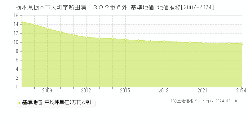 栃木県栃木市大町字新田浦１３９２番６外 基準地価 地価推移[2007-2024]