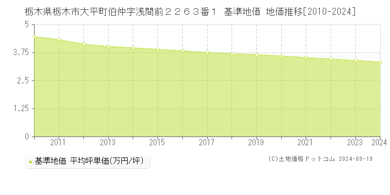 栃木県栃木市大平町伯仲字浅間前２２６３番１ 基準地価 地価推移[2010-2024]