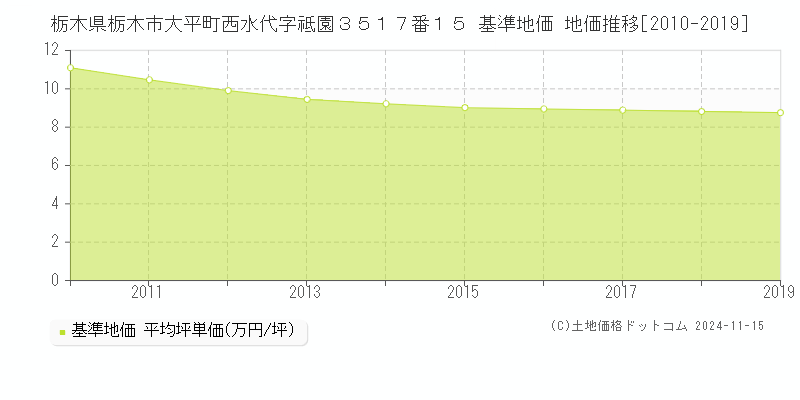 栃木県栃木市大平町西水代字祗園３５１７番１５ 基準地価 地価推移[2010-2019]