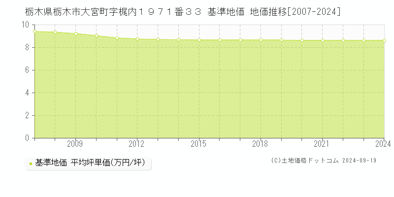 栃木県栃木市大宮町字梶内１９７１番３３ 基準地価 地価推移[2007-2024]