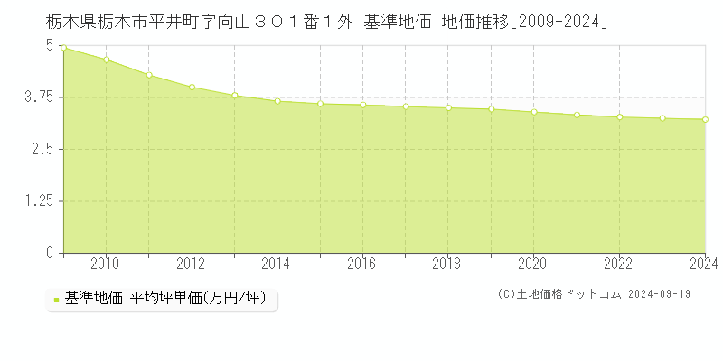 栃木県栃木市平井町字向山３０１番１外 基準地価 地価推移[2009-2024]