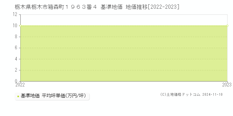 栃木県栃木市箱森町１９６３番４ 基準地価 地価推移[2022-2023]