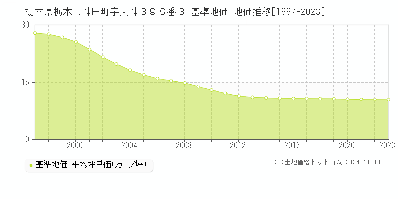 栃木県栃木市神田町字天神３９８番３ 基準地価 地価推移[1997-2023]