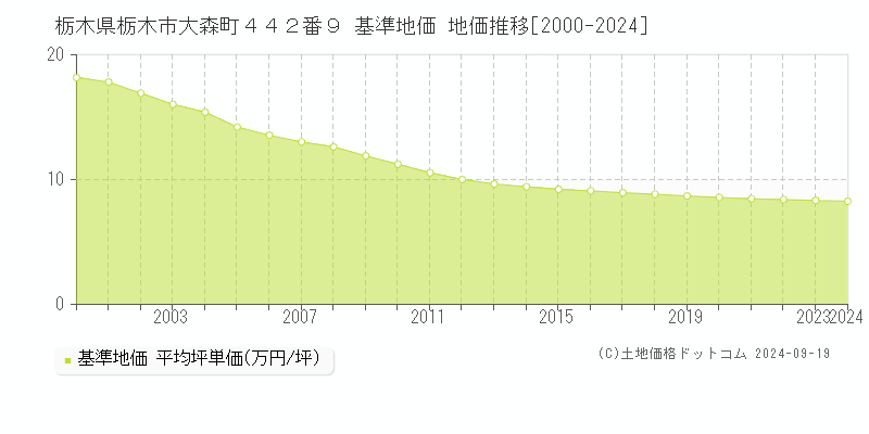 栃木県栃木市大森町４４２番９ 基準地価 地価推移[2000-2024]